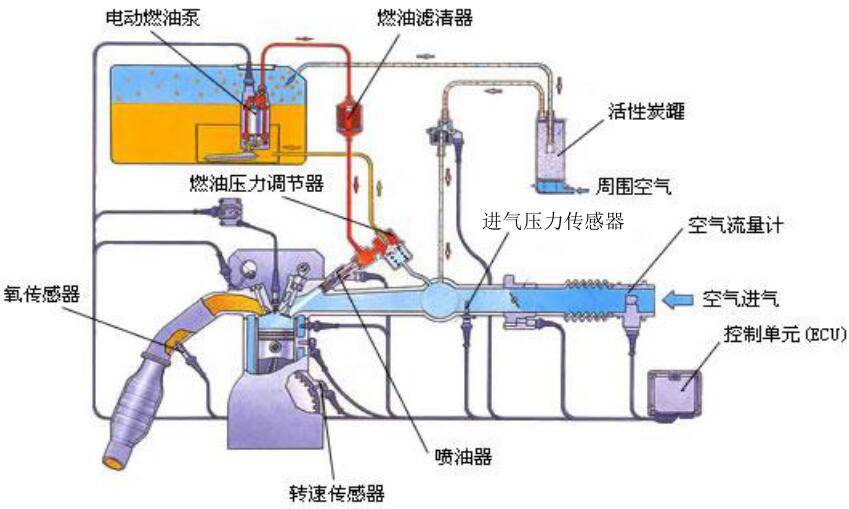 電控噴射系統的類型