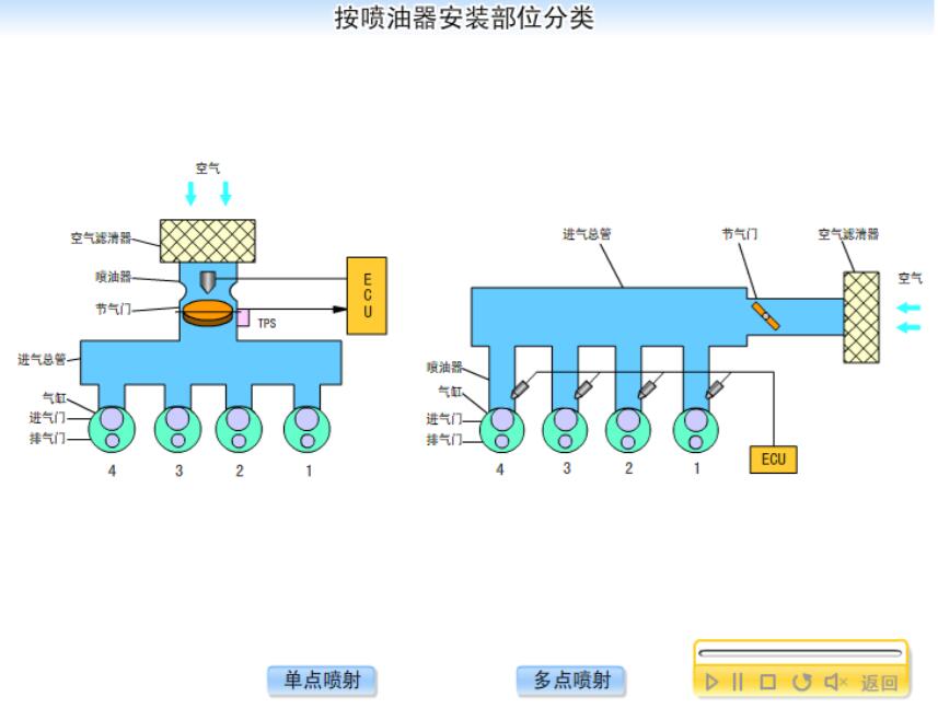 電控噴射系統的類型：多點噴射系統、單點噴射系統